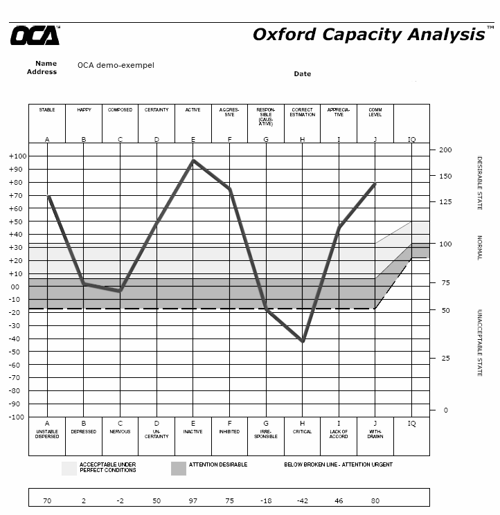 Oca test